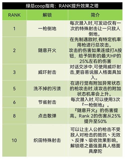 p5r织田信也coop对话怎么选  p5r织田信也coop对话选项攻略